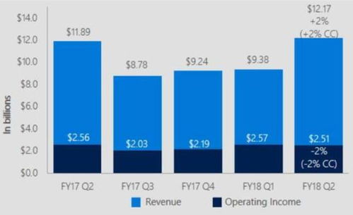 財(cái)報(bào)后股價(jià)創(chuàng)新高，微軟軟件銷售業(yè)務(wù)是否迎來全面復(fù)興？